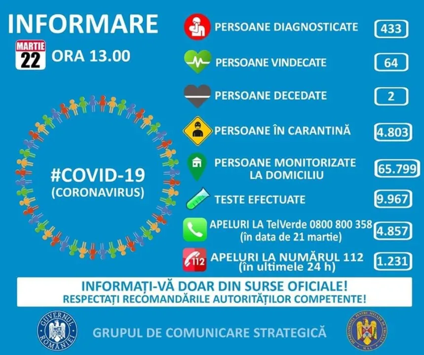 CORONAVIRUS: ROMÂNIA, 22 MARTIE 2020