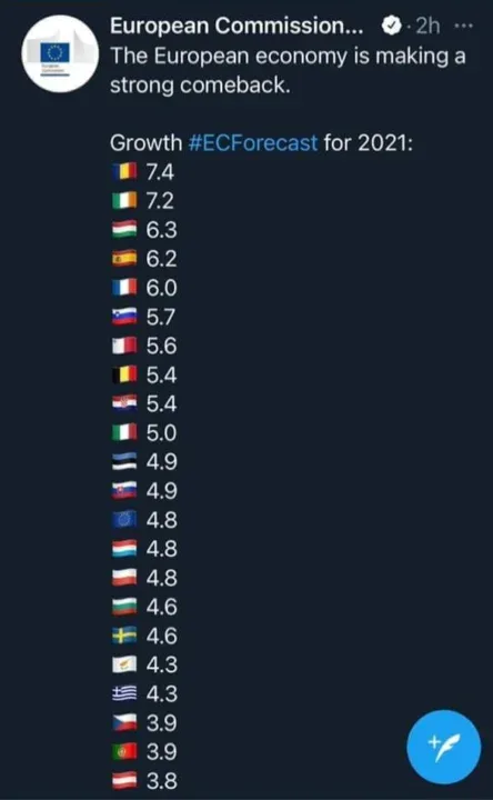 ROMÂNIA, PE PRIMUL LOC ÎN TOPUL CREȘTERII ECONOMICE DIN U.E.