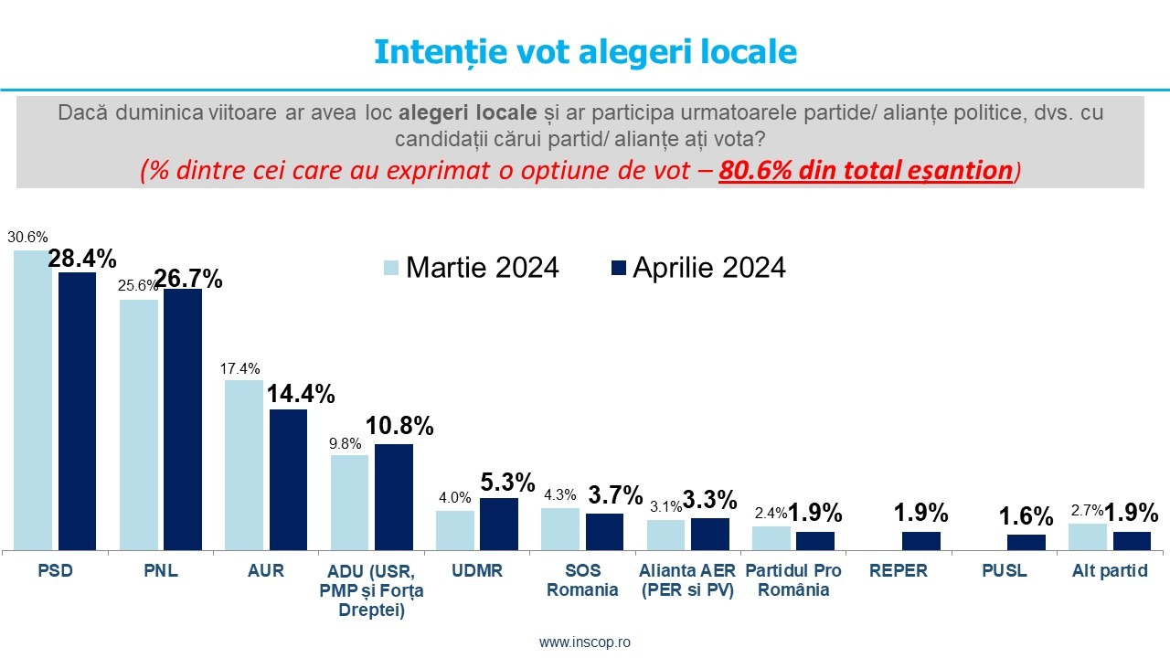 Virgil Popescu: Faptele și proiectele care au fost realizate sunt oglinda politicienilor