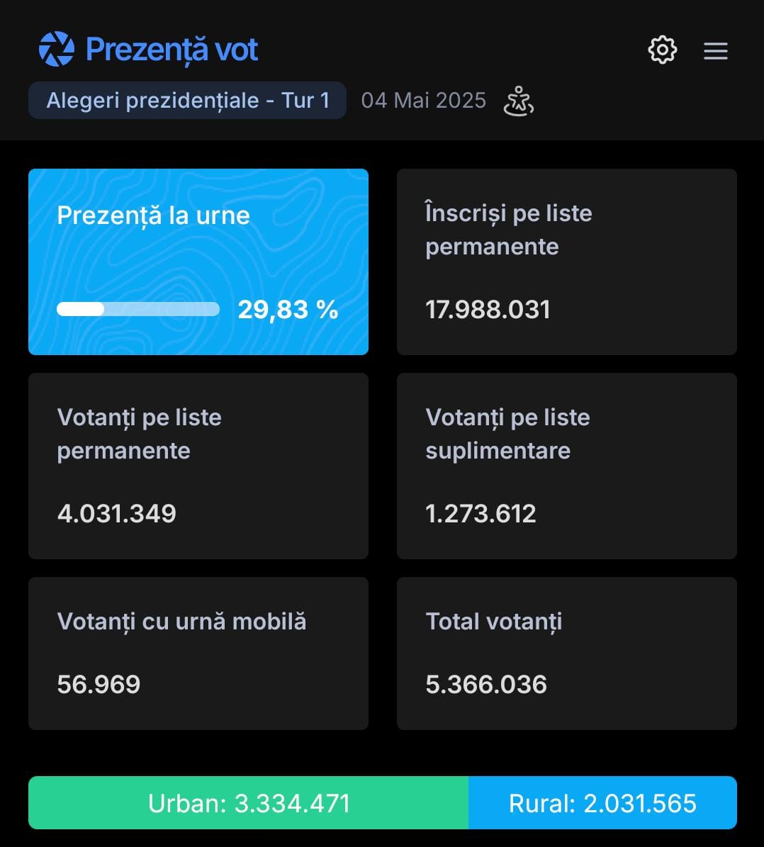Peste 28%, prezența la urne, la ora 14:00